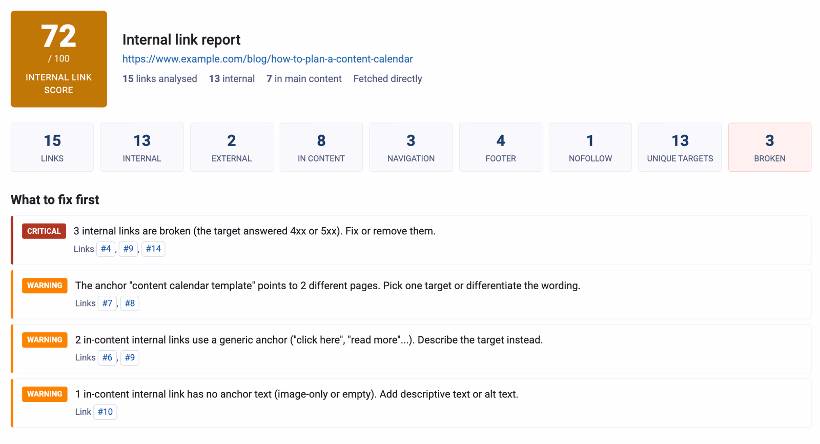 LinkStorm internal link report scoring a page out of 100 and listing broken links, generic anchors, and anchors that point to different pages