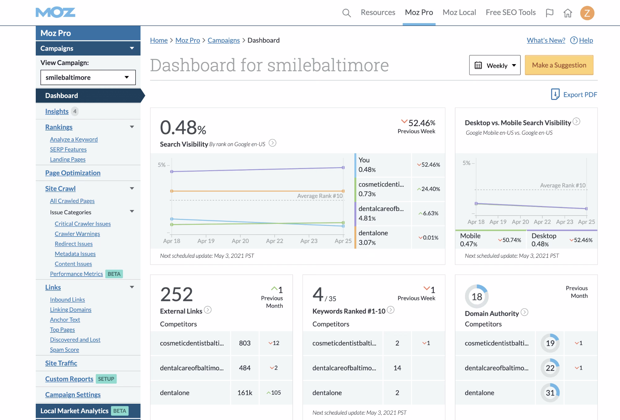 Moz Pro campaign dashboard showing search visibility, external links, and Domain Authority
