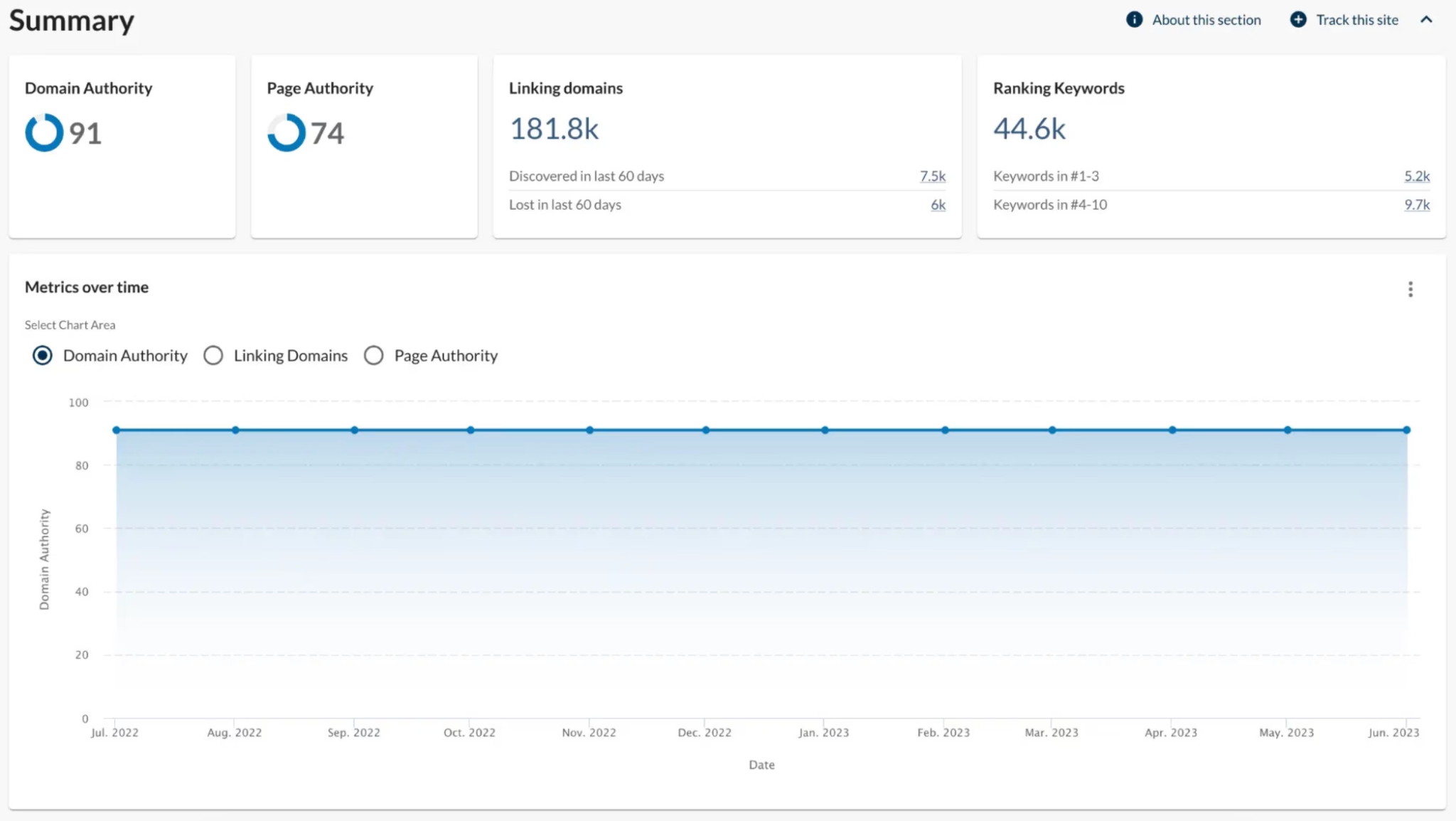 Moz Pro summary showing Domain Authority, Page Authority, linking domains, and ranking keywords