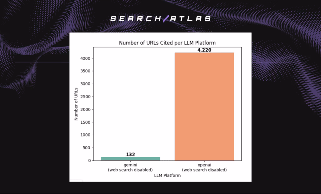 numbers of URLs cited per LLM platform