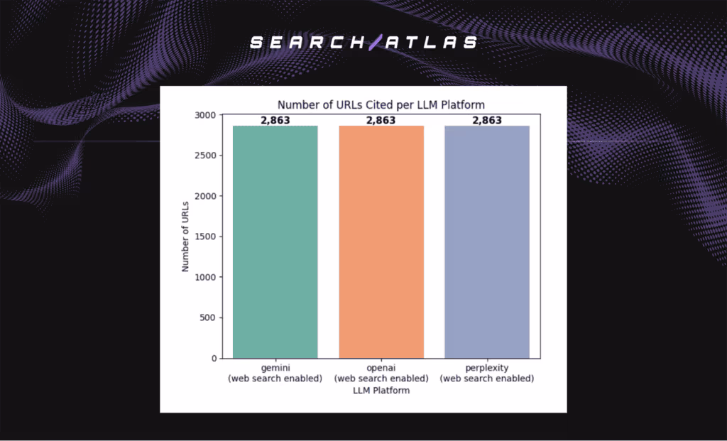 numbers of URLs per platform