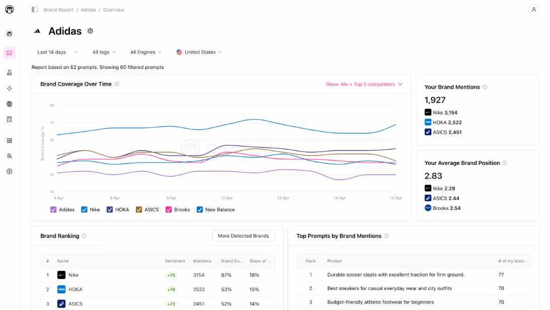Otterly.AI brand report with brand coverage, mentions and average position