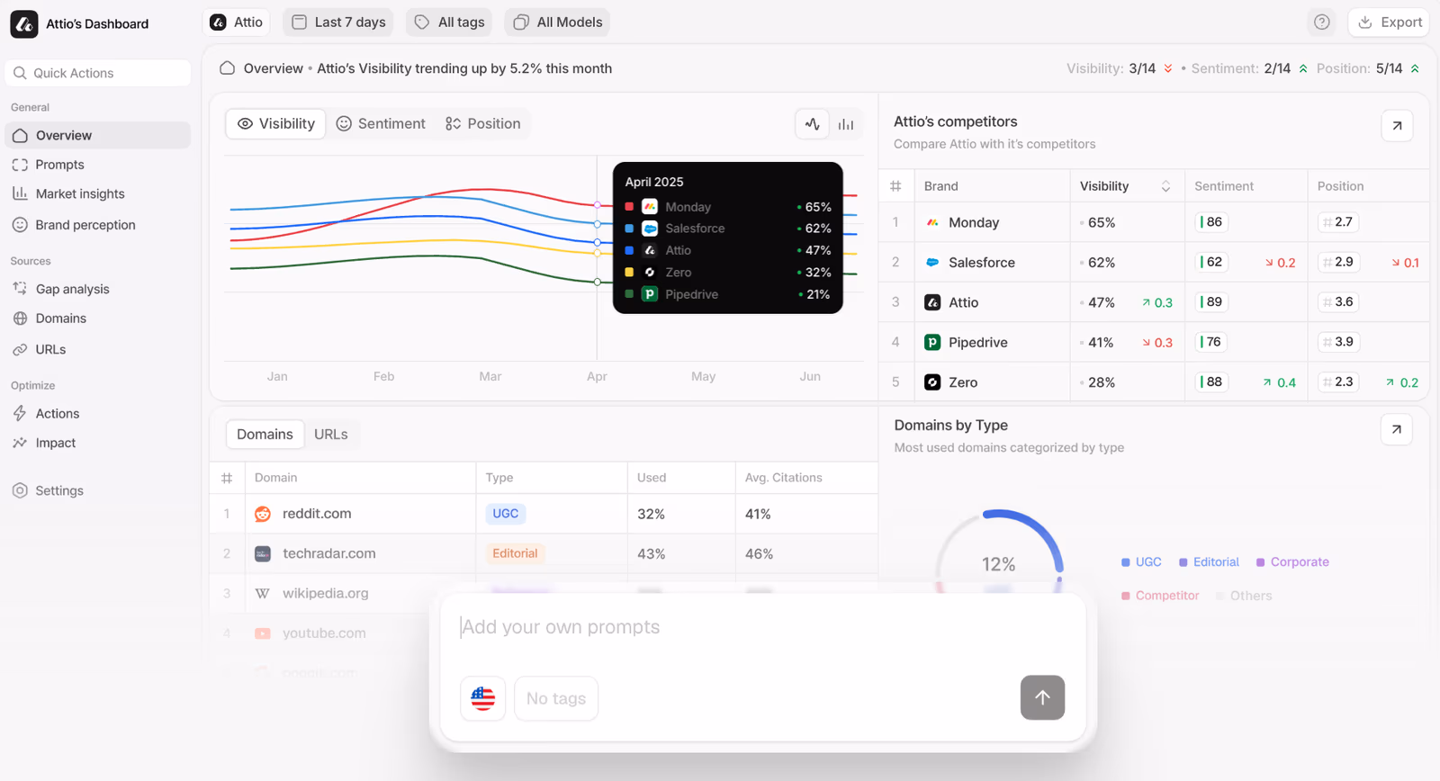 Peec AI dashboard with visibility, sentiment and position trends by brand