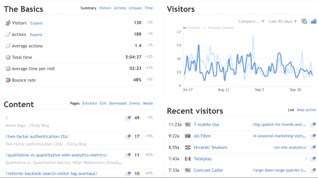 Advanced SEO software dashboard with visitor analytics and metrics.