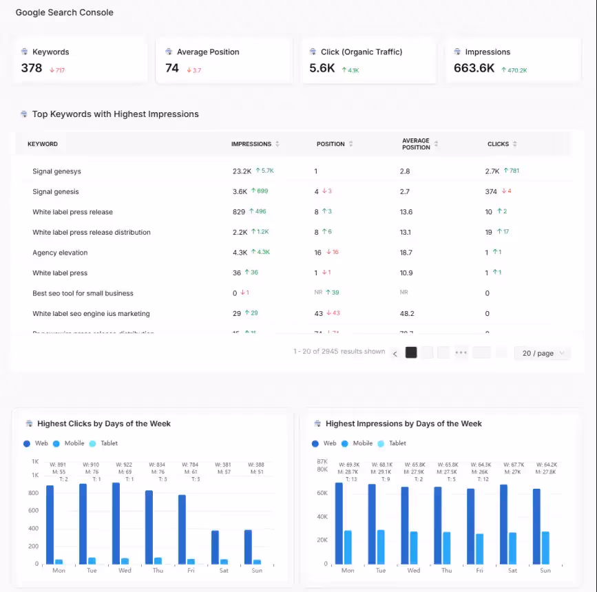 Search Atlas translates thousands of data points from Google Search Console, Ads, Local SEO, Rank Tracking, and customer behavior into clear reports that demonstrate ROI (return on investment) and identify next automotive strategic actions.