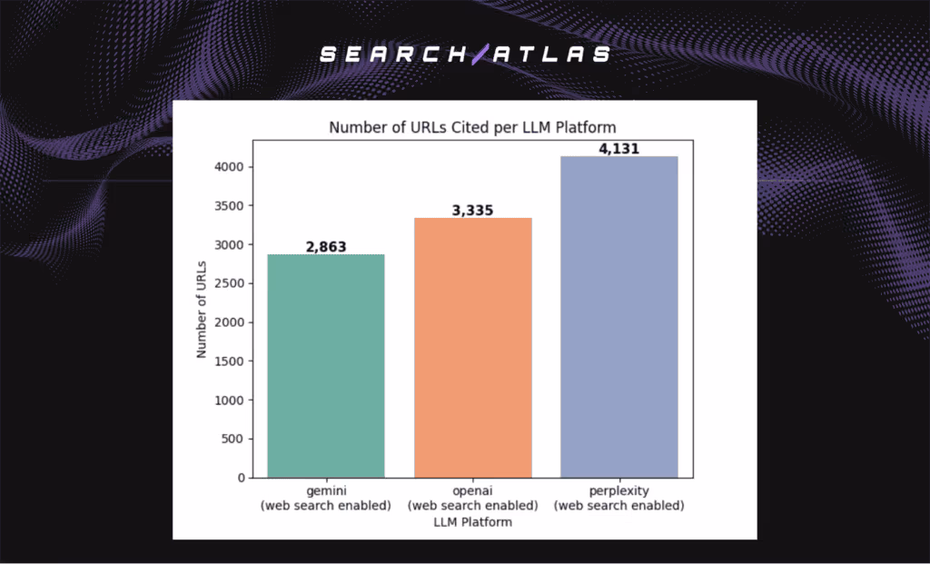 numbers of URLs LLM 1