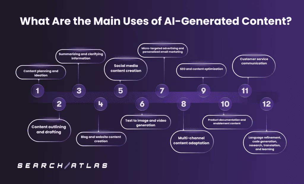 Diagram showing main uses of AI-generated content for SEO and marketing.