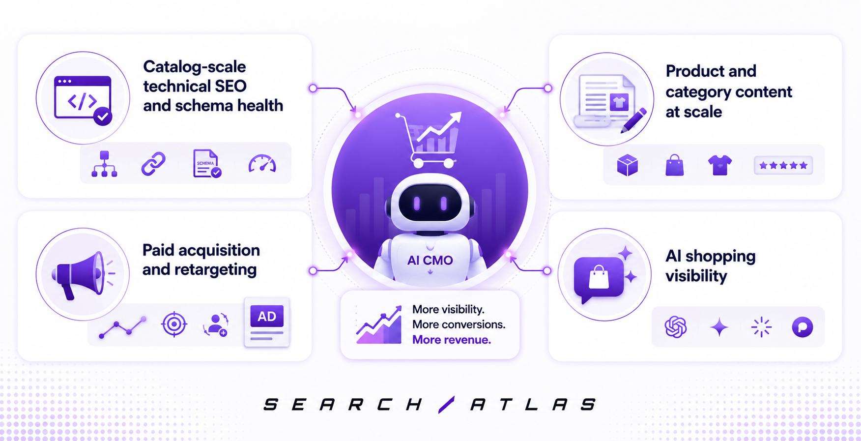 where an AI CMO moves revenue in an ecommerce catalog: catalog-scale technical SEO and schema health, product and category content at scale, paid acquisition and retargeting, and AI shopping visibility