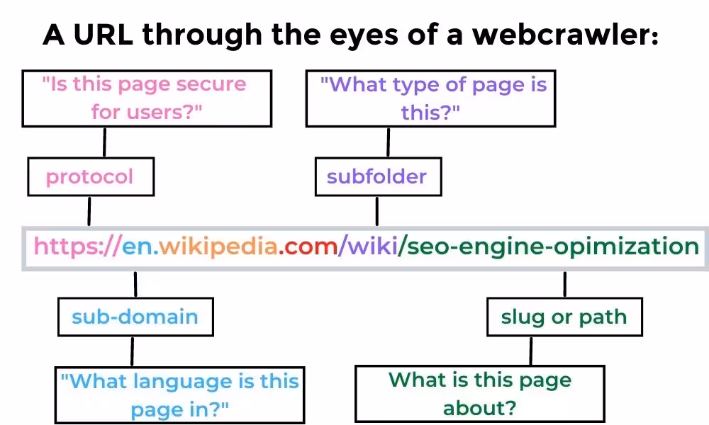 how webcrawlers read urls