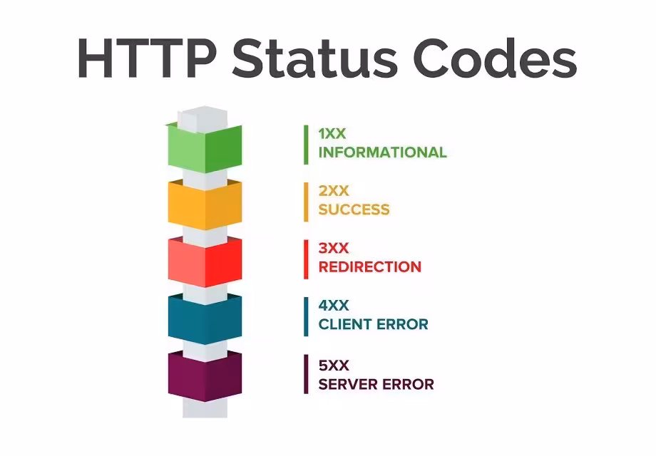 color coded list of the different types of http status codes
