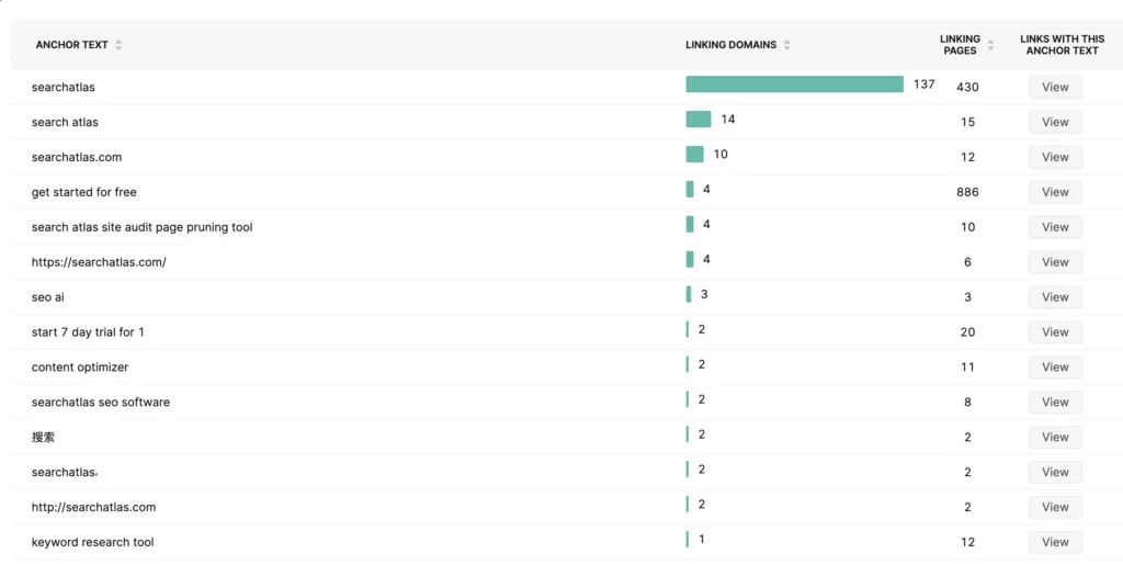A screenshot of an SEO analytics interface displaying data about keyword rankings, anchor texts, and backlink profile analysis including the number of linking domains and pages.