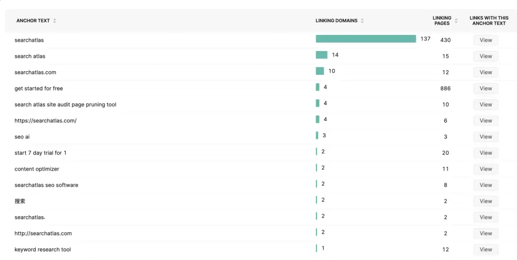 A screenshot of an SEO analytics interface displaying data about keyword rankings, anchor texts, and backlink profile analysis including the number of linking domains and pages.