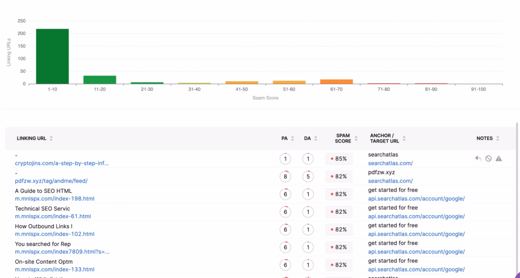 Spammy backlinks as seen in the backlink analyzer tool in Search Atlas