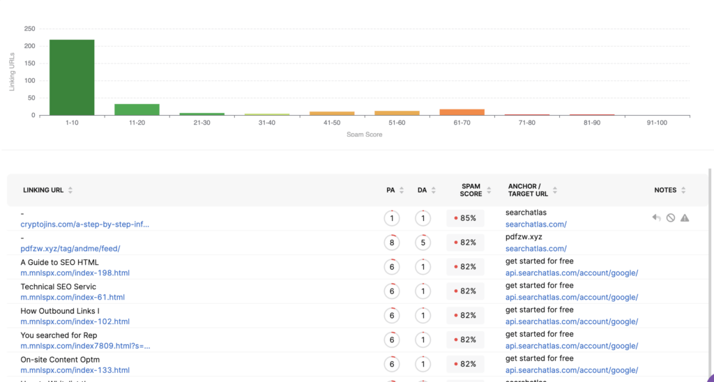 Spammy backlinks as seen in the backlink analyzer tool in Search Atlas