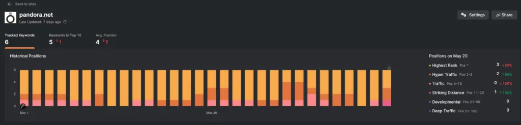 Keyword Rank Tracker Historical Positions Search Atlas