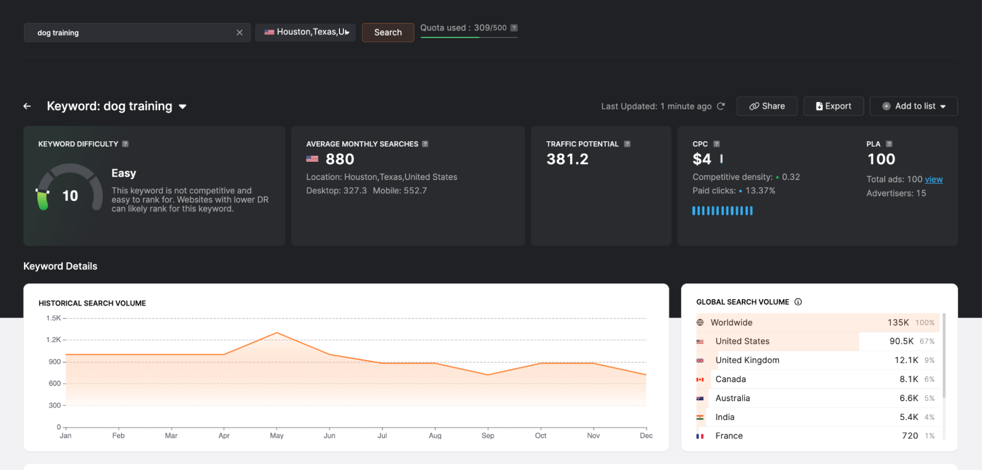 A screenshot of an onpage audit and keyword analytics dashboard showing data and trends for "dog toy" searches, including competitive score, interest by region, and global search volume.