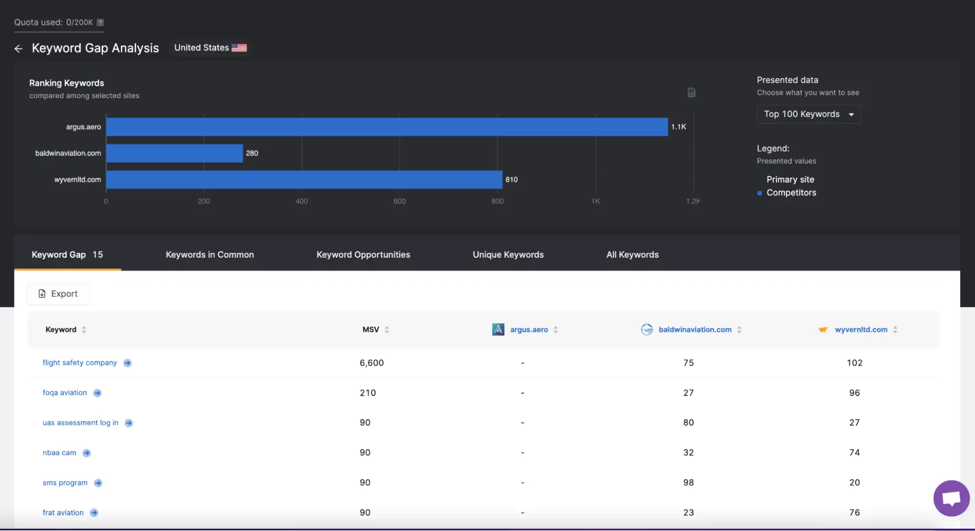 A screenshot of the Google Analytics dashboard showing keyword research data.