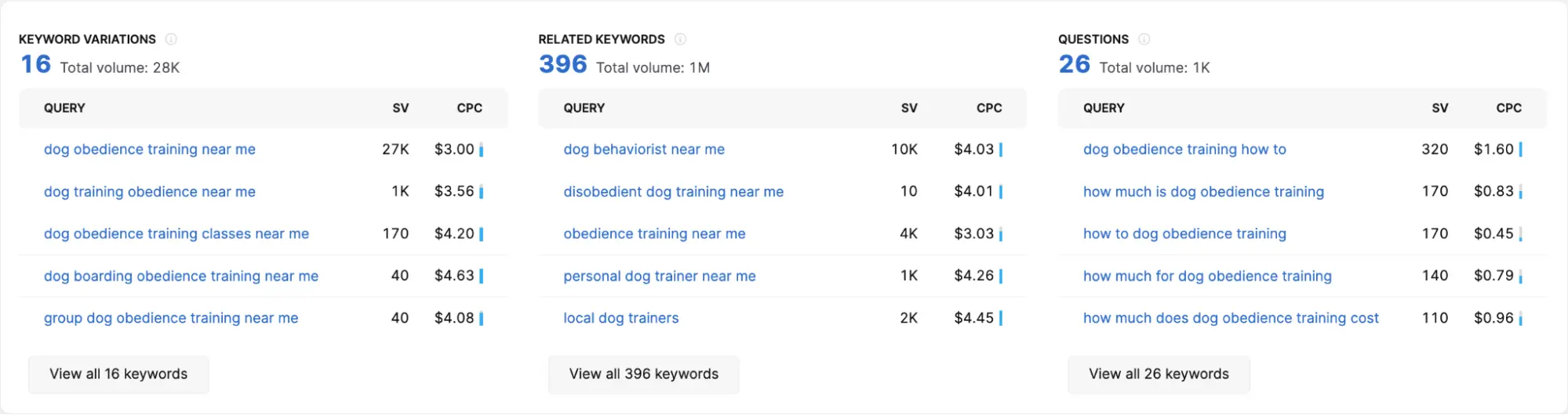 A screenshot of a Google Analytics dashboard showing SEO keyword research.