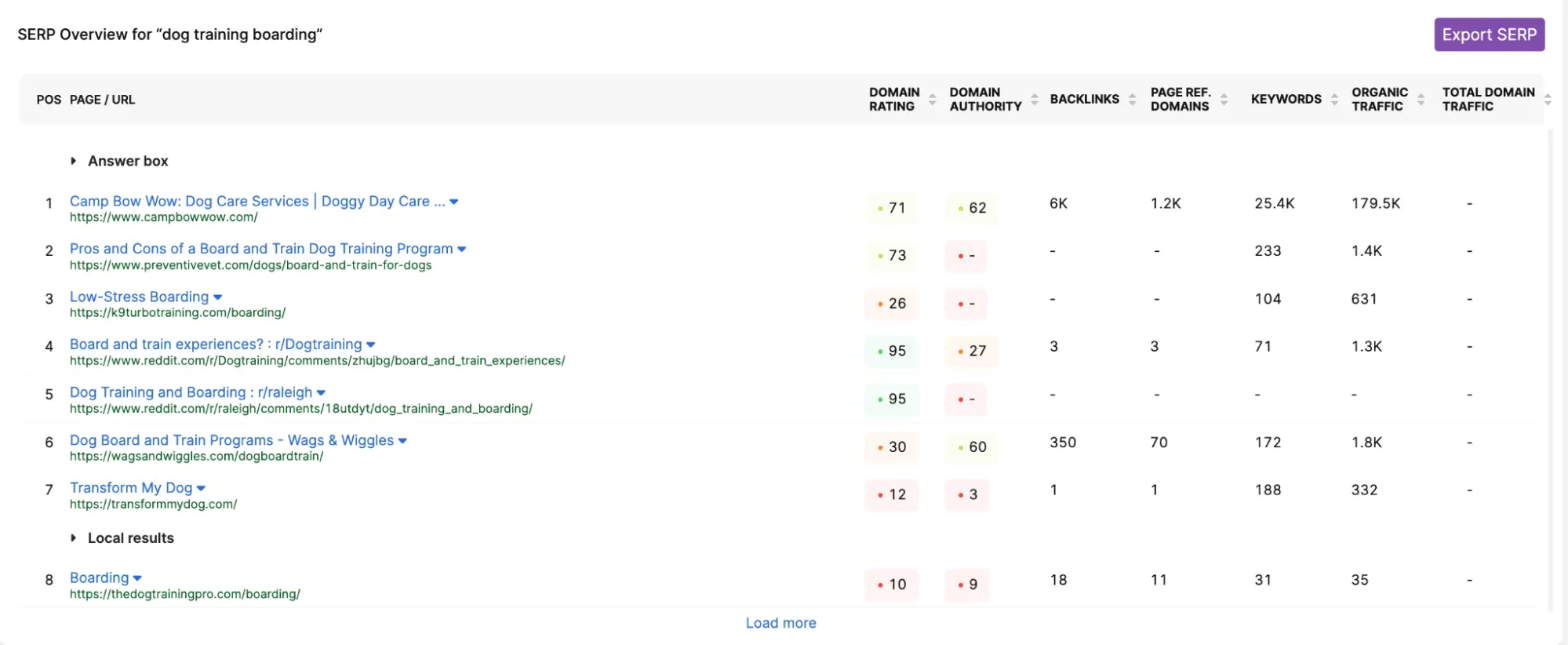 A screenshot of a keyword research analysis on a Google Analytics dashboard.