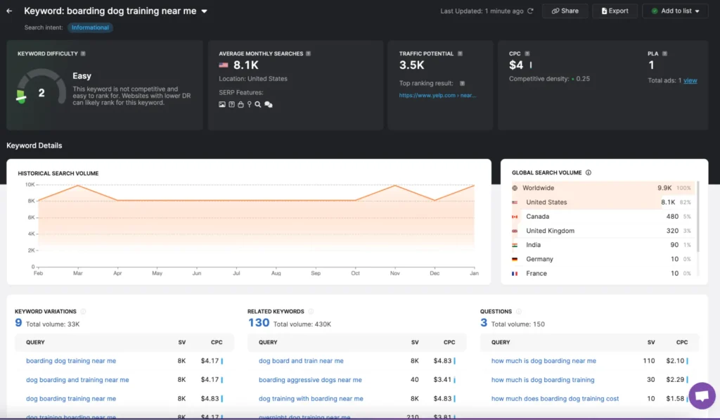 A screenshot of the Google Analytics dashboard for keyword research.