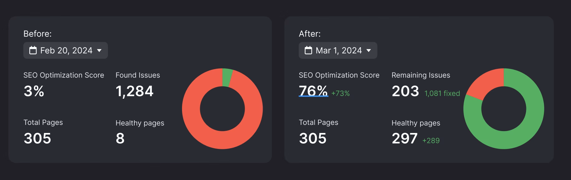 Improved search rankings using Otto SEO automation tool