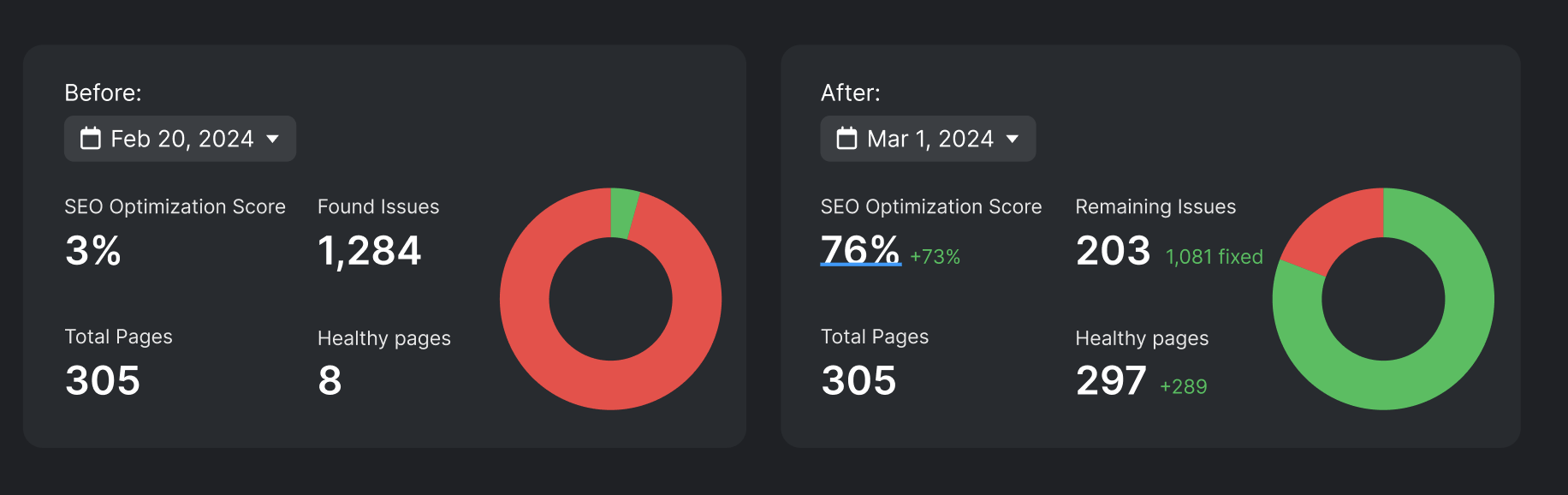 Comparison of onpage audit scores before and after, showing significant improvement from 3% to 76%, with a decrease in found issues and an increase in healthy pages.