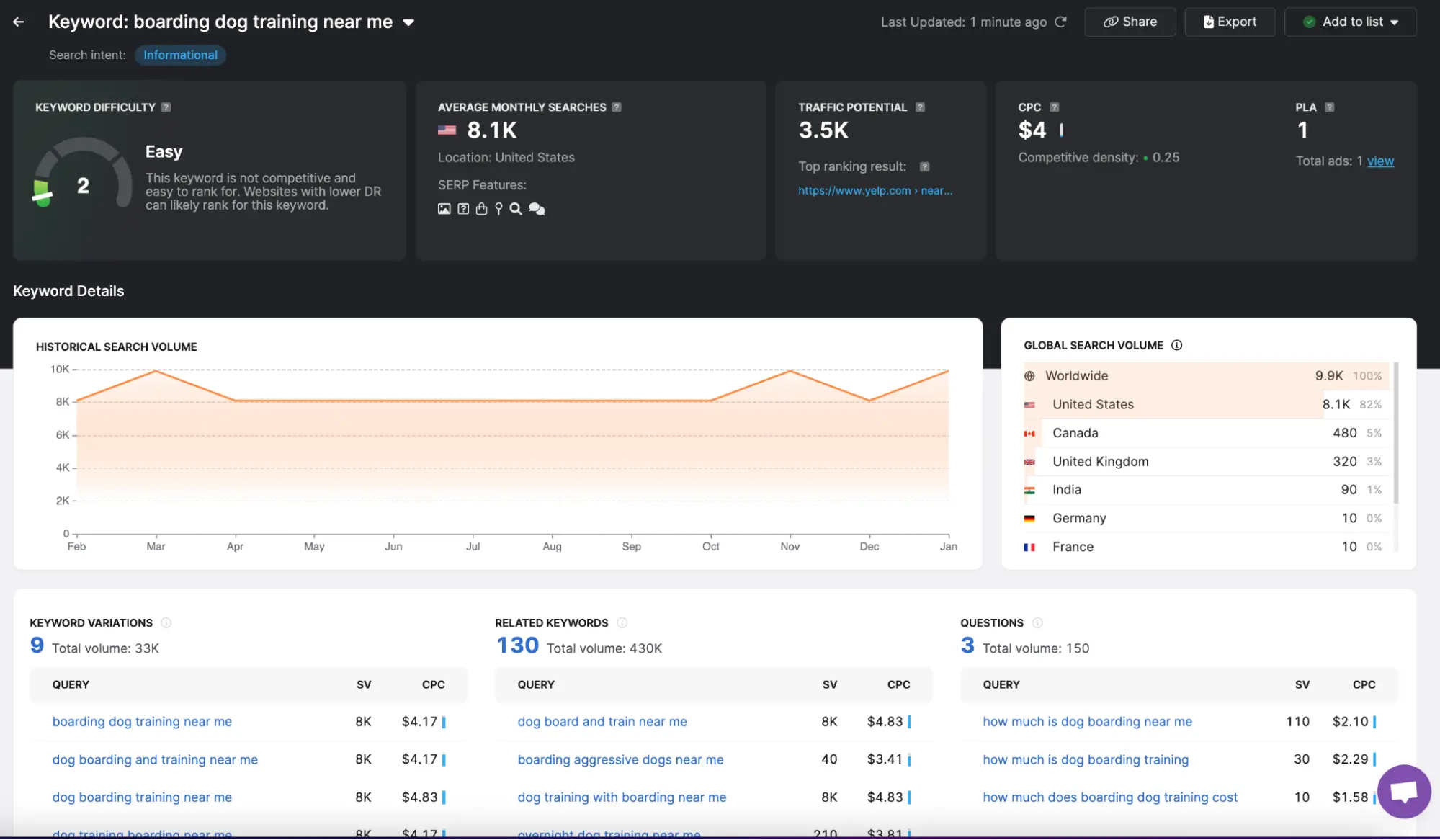 A screenshot of the Google Analytics dashboard for keyword research.