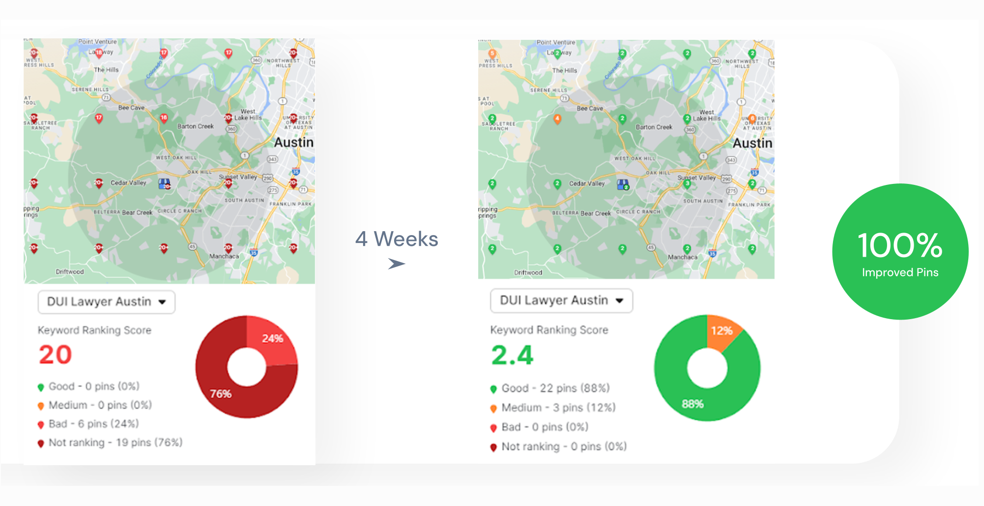 Comparison of two maps showing keyword ranking scores for "DUI Lawyer Austin" with a pie chart indicating improvement from 24% to 12% bad rankings over 4 weeks, resulting in 100% improved pins for the law firm.