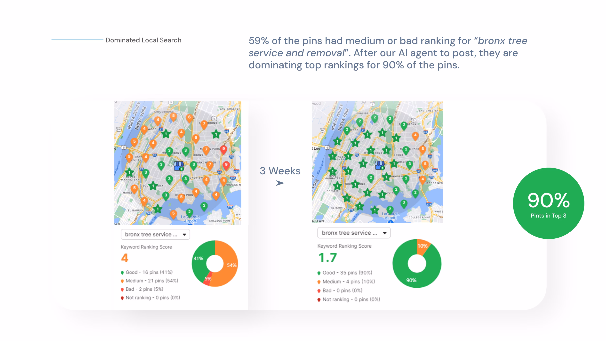 A graphic showing local search improvements for "bronx tree cutting service and removal" over 3 weeks, from 4% to 90% of pins in the top 3.