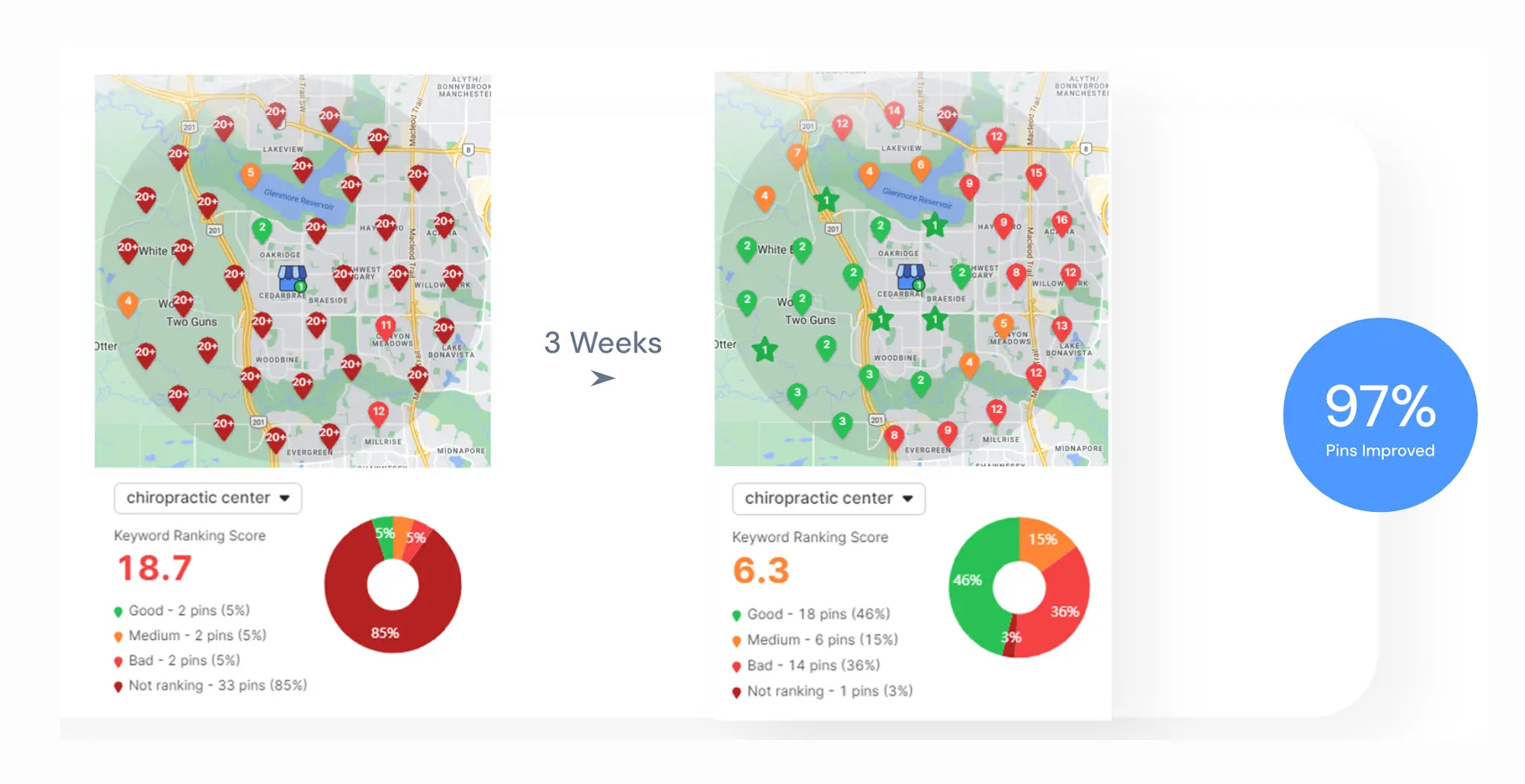 Comparison of chiropractic center keyword ranking scores on a map over three weeks. Initial score: 18.7, Current score: 6.3. Good pins: 3% to 15%, Fair pins: 12% to 38%, Bad pins: 85% to 48%. Remarkably, 97% of pins improved for the chiropractic center.