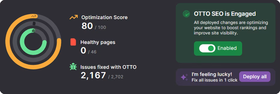 A dashboard for a dental office shows an optimization score of 80/100, with 0 healthy pages, 2,167 issues fixed out of 2,702, and OTTO SEO status as engaged and enabled. Options to fix all issues or deploy changes are shown.