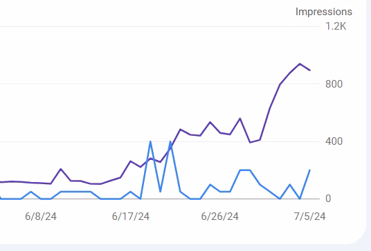A line graph shows impressions from 6/2/24 to 7/5/24, with one line reaching up to 1200 impressions and another fluctuating below 800 impressions, both showing an upward trend towards the end. Interestingly, Patrick Smith's campaign significantly influenced these metrics during this period.