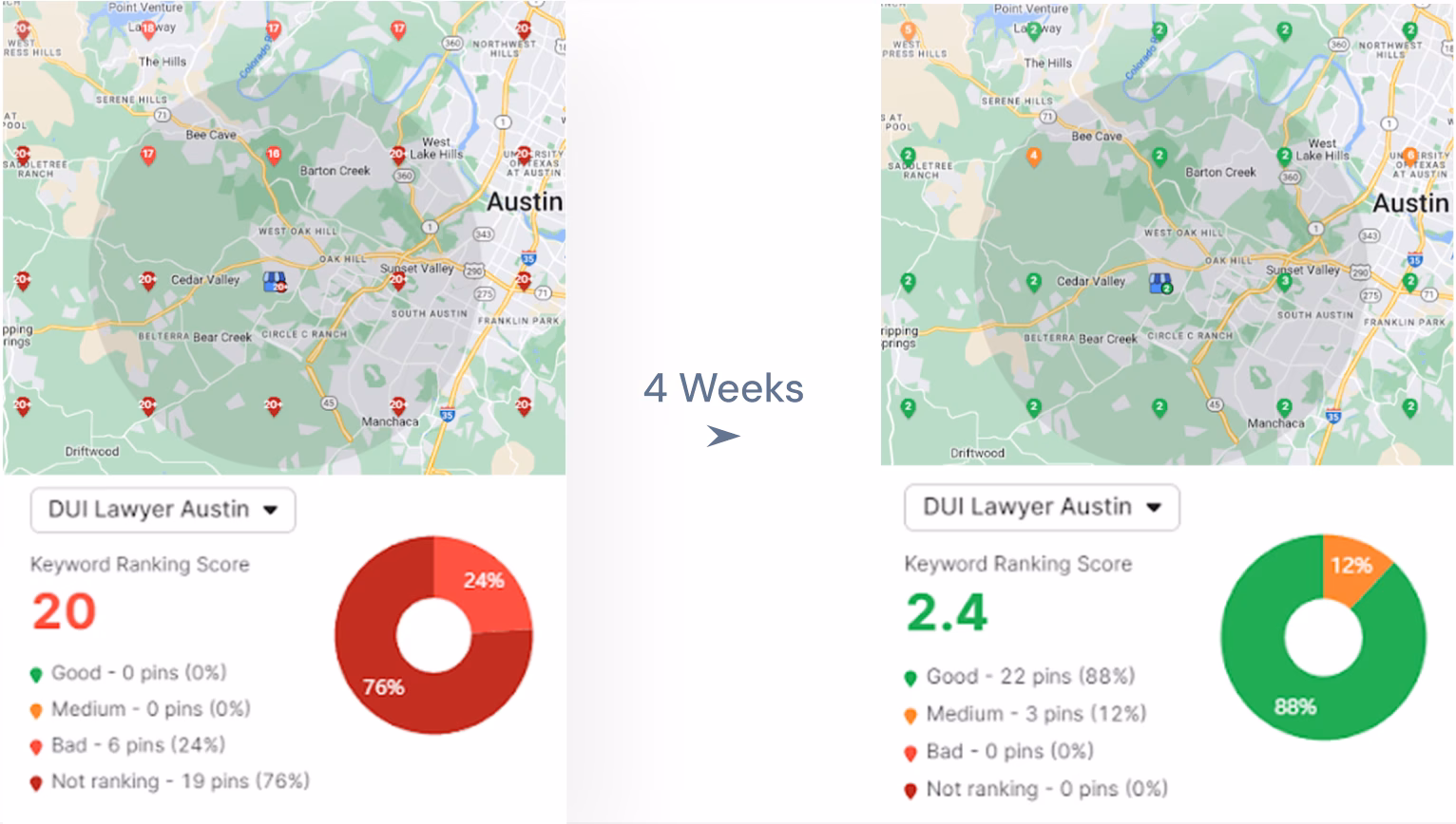 Two side-by-side maps comparing DUI law firm keyword ranking scores in Austin over 4 weeks. The left map shows 20 bad pins (red), while the right map shows 2.4 bad pins (red) and improvements in rankings.