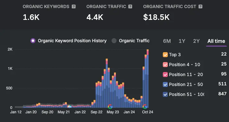 Graph showing organic keyword position history and traffic from January 12 to October 24. Notable peaks observed in September and October with fluctuations in organic traffic and positions, reflecting trends analyzed by Adam McChesney.