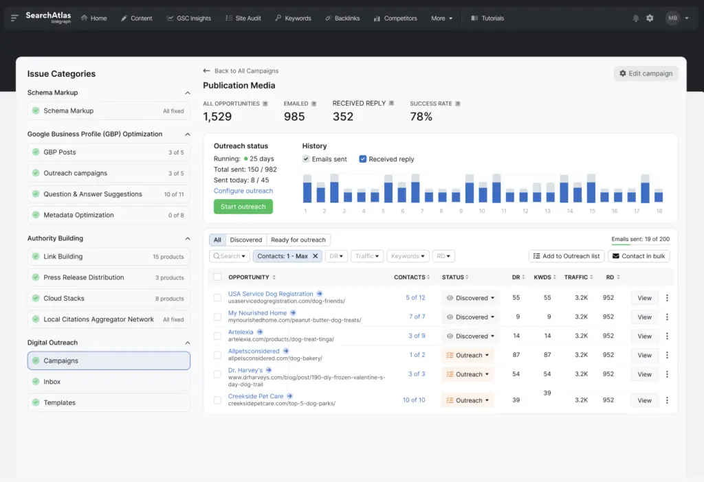 A screenshot of the Search Atlas dashboard displaying campaign performance metrics, categories, and a detailed table on the right side showcasing outreach status for Link Building efforts, contacts, and email templates.