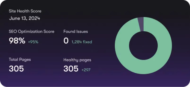 A site health score graphic showcasing a 98% SEO optimization score with 0 found issues. All 305 pages are healthy as of June 13, 2024. Utilize this SEO success to boost your PPC campaigns and drive traffic to your Lander pages!