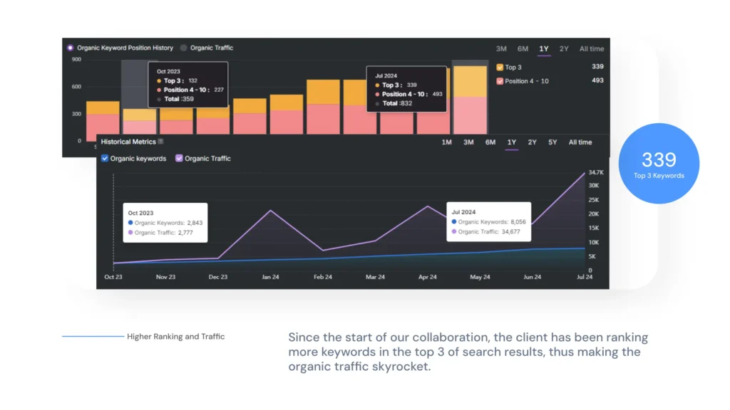 The graph illustrates an increase in organic keywords and traffic from August 2022 to July 2023, with pivotal data points in October 2022 and May 2023. This trend aligns with growing interest in aging research during that period.