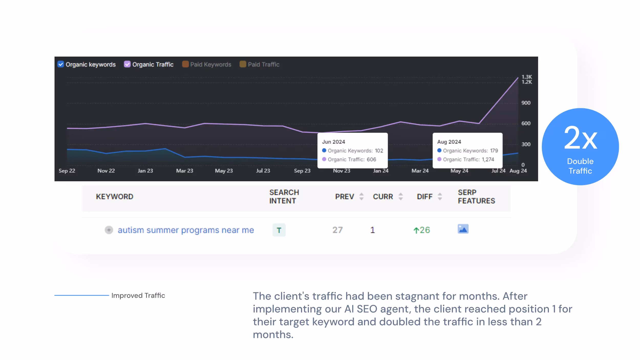 A graph illustrates increased website traffic for a nonprofit organization from August 2023, highlighting key learning points and a note on doubling traffic in under two months.