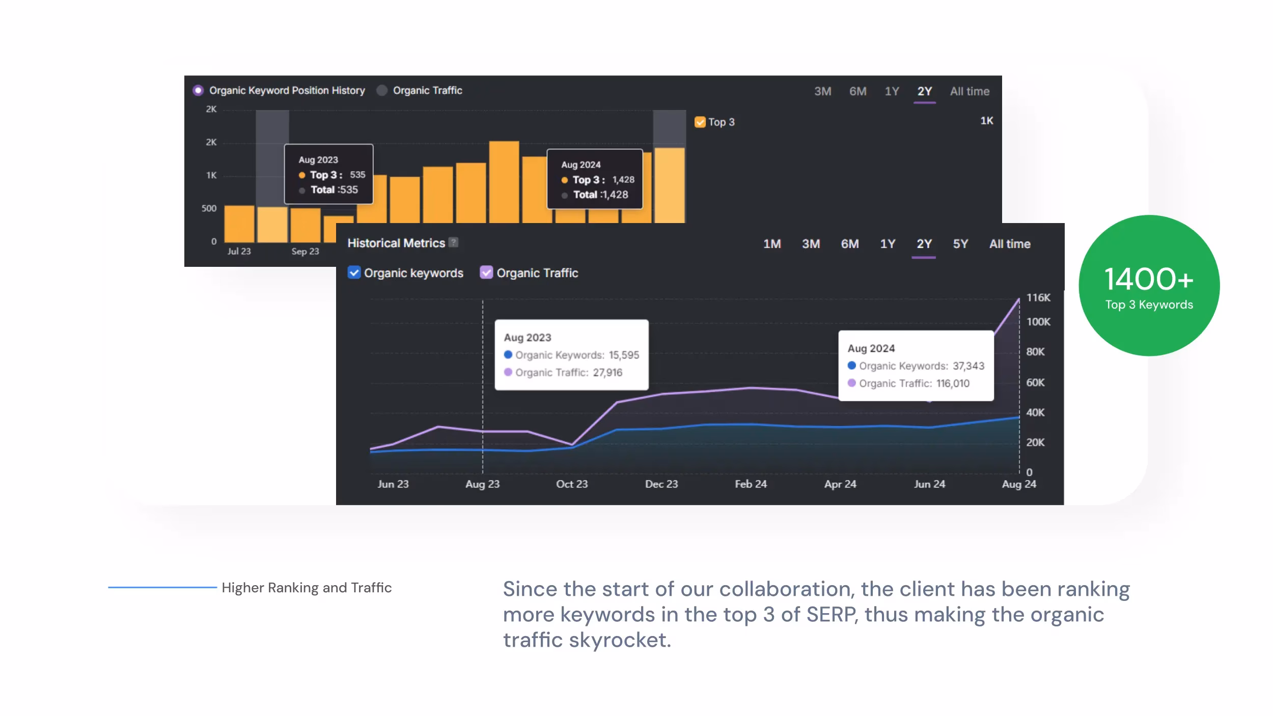 Graph showing keyword position and organic traffic for a rehab facility from Aug 2023 to Oct 2023, highlighting increased keywords and traffic.