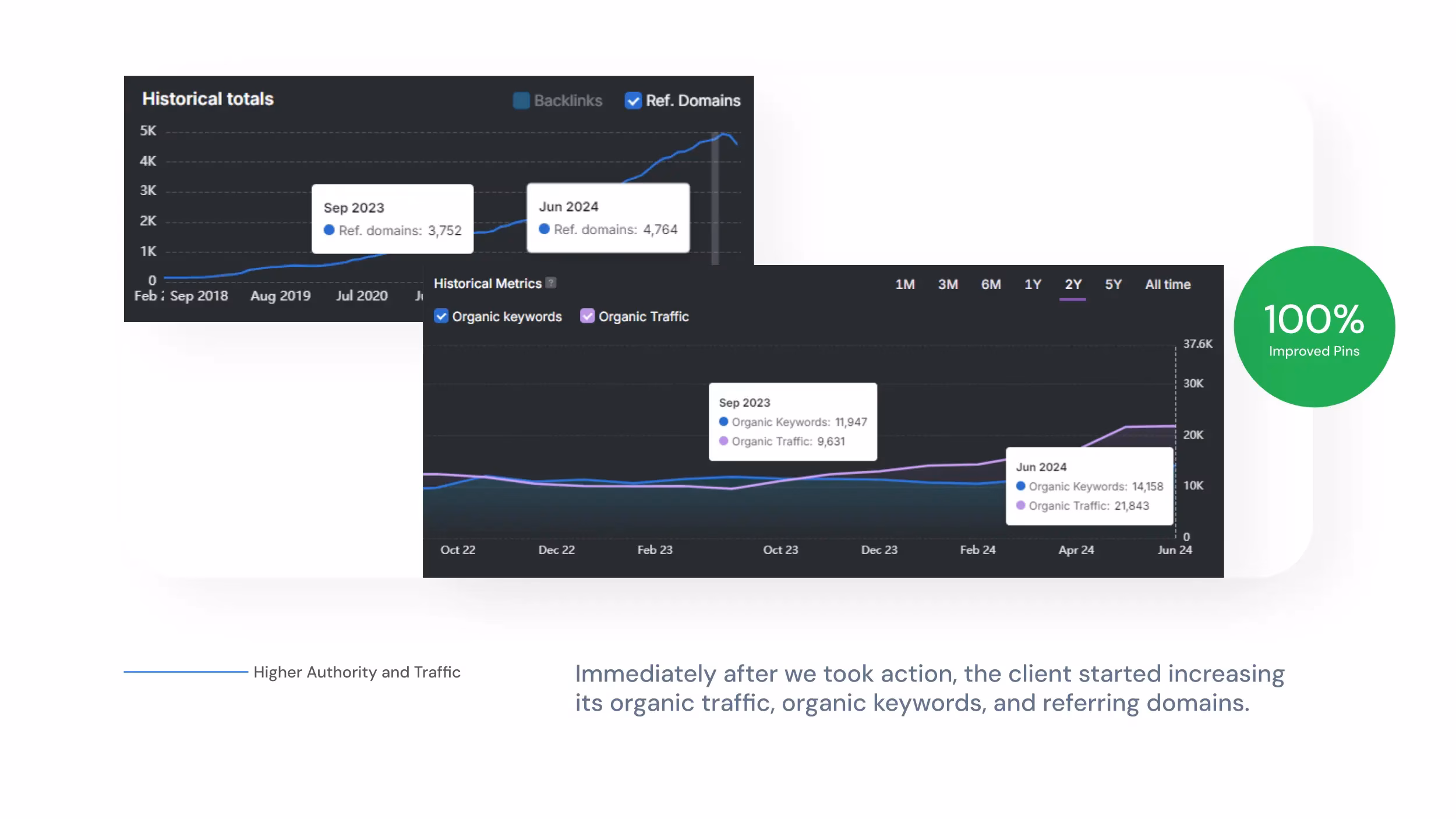 Graphs illustrating the Auto Draft impact on organic traffic, keywords, and referring domains from September 2021 to June 2024 reveal a 100% improved performance indicator.