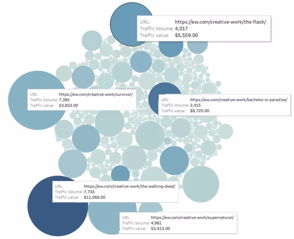 Bubble chart showing URLs, traffic volume, and traffic value for various creative works on ew.com including The Flash, Survivor, The Walking Dead, and Supernatural