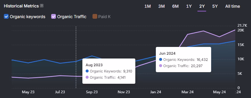 Line graph displaying organic keywords and traffic from June 2023 to June 2024, highlighting notable increases for a restaurant supplier in August 2023 and June 2024.