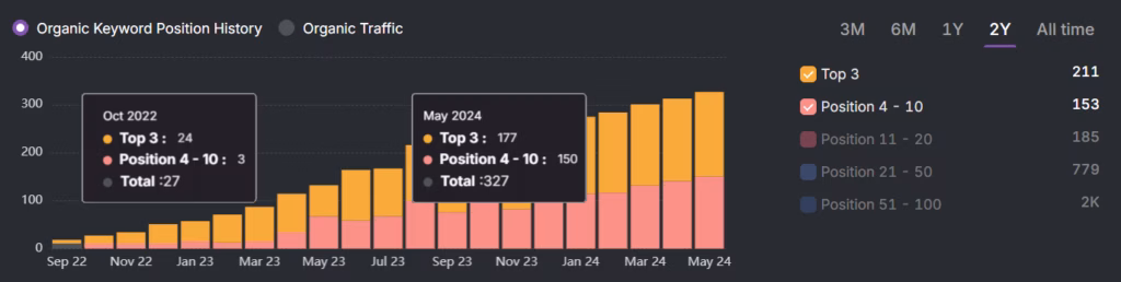 Bar chart illustrating organic keyword position history and traffic for an eCommerce site from Sep 2022 to May 2024. Top 3 positions in yellow, positions 4-10 in pink. Keywords surged from 27 in Oct 2022 to 327, akin to stocking an emergency food supply, by May 2024.