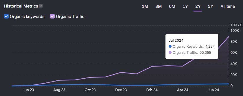 A graph illustrates a rise in organic keywords and traffic from June 23 to June 24, with a notable spike in July 2024. During this period, the social casino industry contributed to an impressive tally of 4,294 keywords and 90,055 in traffic.