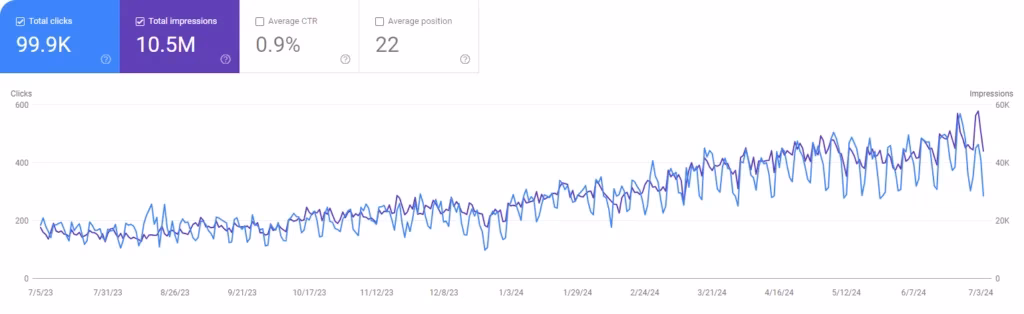 Graph illustrating an upward trend in impressions and clicks over time, from October 2022 to July 2023. For the restaurant equipment sector, metrics include: 99.9K clicks, 10.5M impressions, a 0.9% CTR, and an average position of 22.