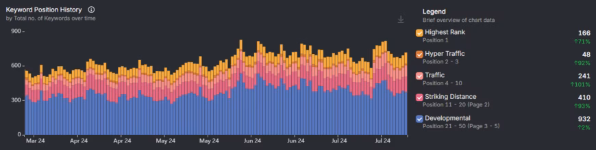 Bar graph illustrating keyword position history from March to July with categories: Highest Rank, Hyper Traffic, Social Casino Traffic, Striking Distance, and Developmental. Peak values vary per category.