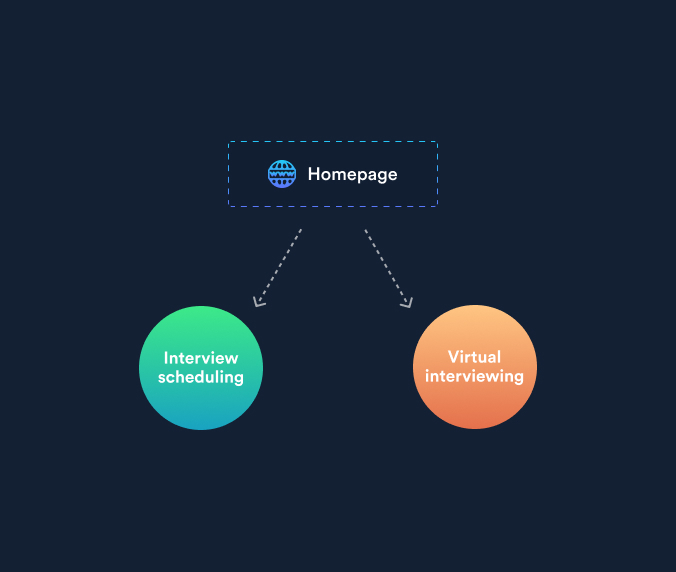 The pillar pages for your keyword clusters should incorporate on-page SEO best practices. One of my favorite strategies is to use a content optimization tool to help you optimize your content more effectively.