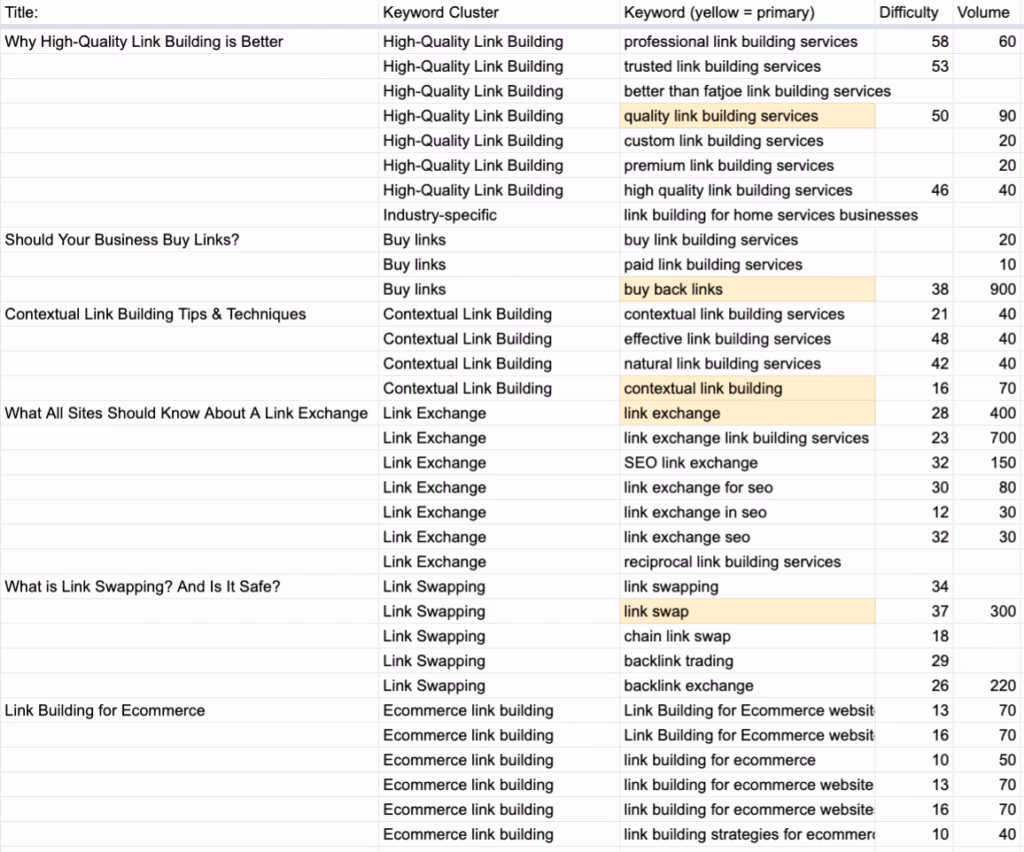 Screenshot from Google Spreadsheets, February 2022