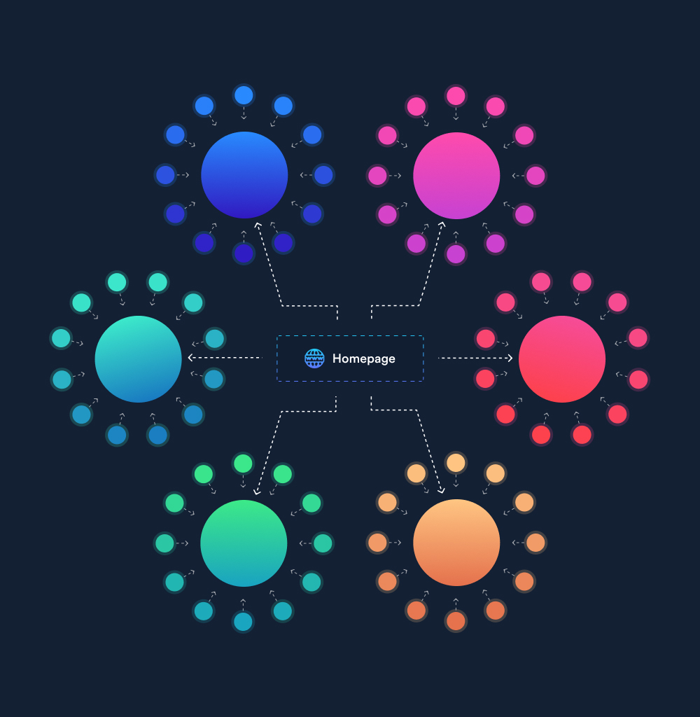 Diagram of a homepage connected to six keyword clusters of nodes, color-coded on a dark background, representing an SEO content strategy within a network or organizational structure.