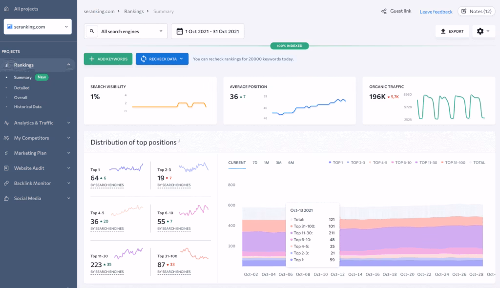 SE Ranking Project Rankings Dashboard Example